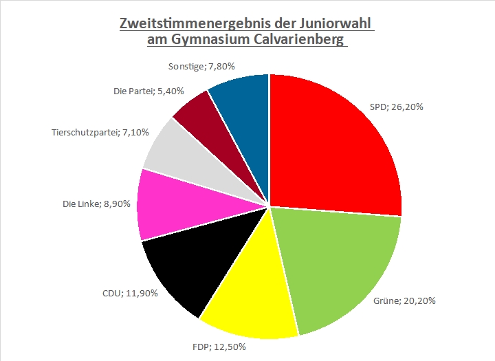 Kreisdiagramm Bundestagswahl 2021