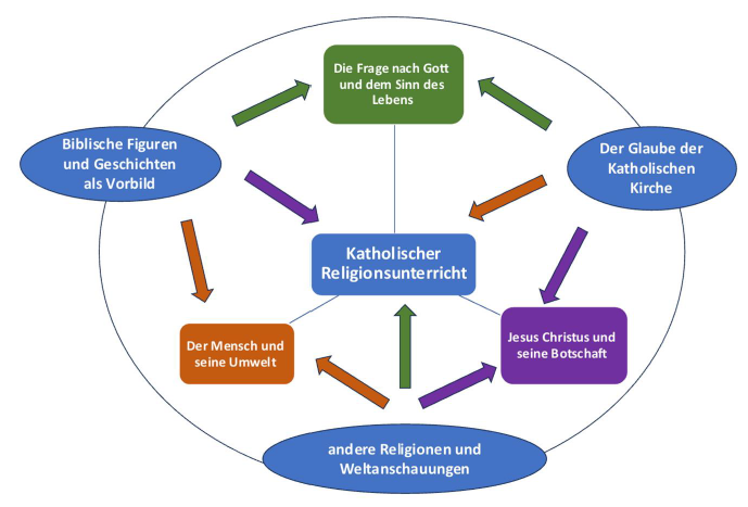 Rahmenlehrplan Katholische Religion