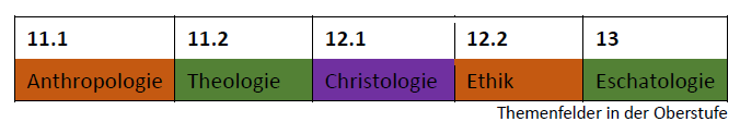 Themenfelder in der Oberstufe